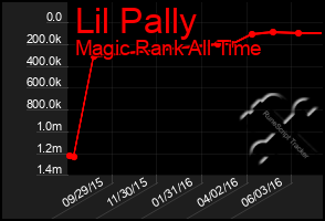 Total Graph of Lil Pally