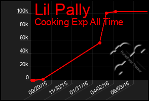 Total Graph of Lil Pally