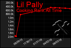 Total Graph of Lil Pally