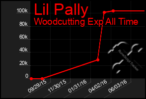 Total Graph of Lil Pally