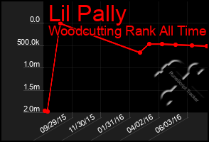 Total Graph of Lil Pally