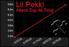 Total Graph of Lil Pekki