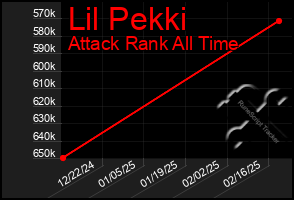 Total Graph of Lil Pekki