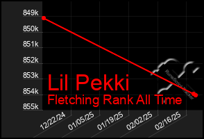 Total Graph of Lil Pekki