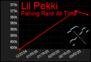 Total Graph of Lil Pekki