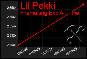 Total Graph of Lil Pekki