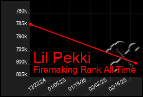 Total Graph of Lil Pekki