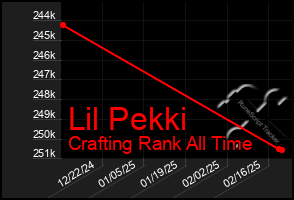 Total Graph of Lil Pekki