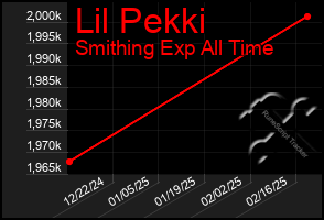 Total Graph of Lil Pekki