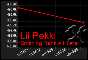 Total Graph of Lil Pekki