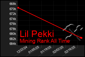 Total Graph of Lil Pekki