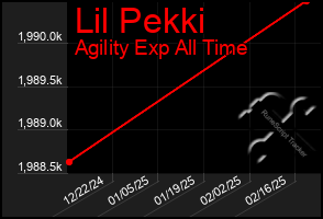 Total Graph of Lil Pekki