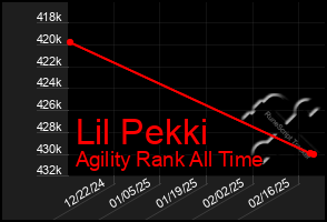 Total Graph of Lil Pekki