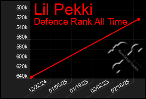 Total Graph of Lil Pekki