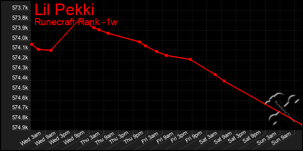 Last 7 Days Graph of Lil Pekki