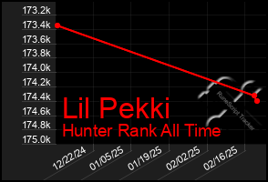 Total Graph of Lil Pekki