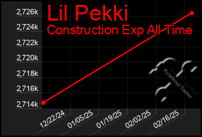 Total Graph of Lil Pekki