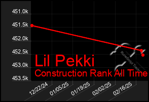 Total Graph of Lil Pekki