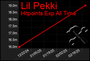 Total Graph of Lil Pekki