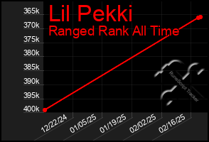 Total Graph of Lil Pekki