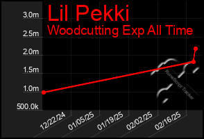 Total Graph of Lil Pekki