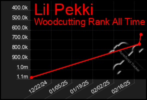 Total Graph of Lil Pekki