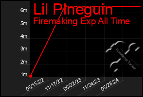 Total Graph of Lil Pineguin