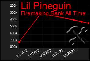 Total Graph of Lil Pineguin