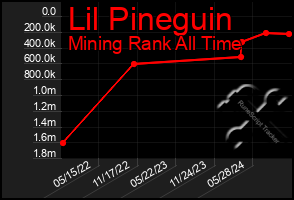 Total Graph of Lil Pineguin