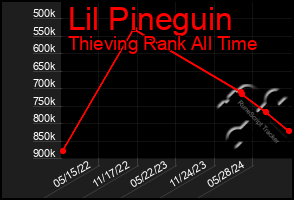 Total Graph of Lil Pineguin