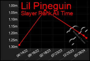 Total Graph of Lil Pineguin