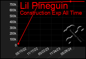 Total Graph of Lil Pineguin