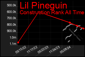 Total Graph of Lil Pineguin