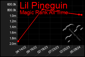 Total Graph of Lil Pineguin