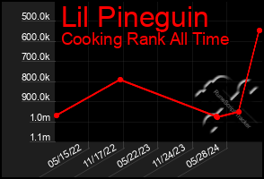 Total Graph of Lil Pineguin