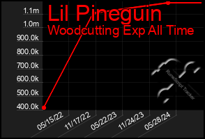 Total Graph of Lil Pineguin