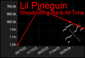 Total Graph of Lil Pineguin