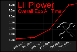 Total Graph of Lil Plower