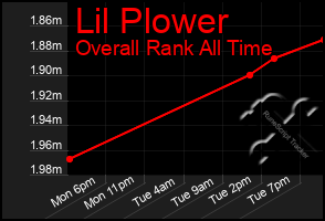 Total Graph of Lil Plower