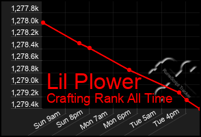 Total Graph of Lil Plower