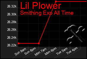 Total Graph of Lil Plower