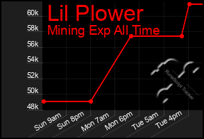 Total Graph of Lil Plower
