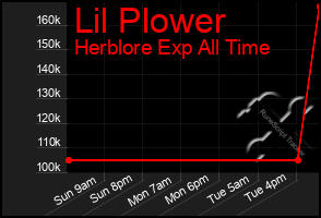 Total Graph of Lil Plower