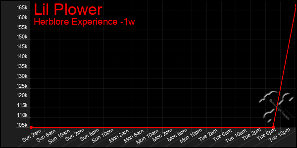 Last 7 Days Graph of Lil Plower