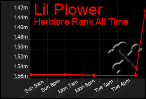 Total Graph of Lil Plower