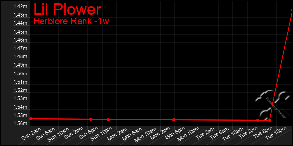 Last 7 Days Graph of Lil Plower