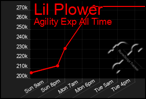 Total Graph of Lil Plower