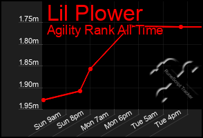 Total Graph of Lil Plower