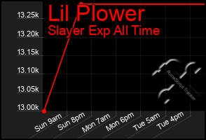 Total Graph of Lil Plower
