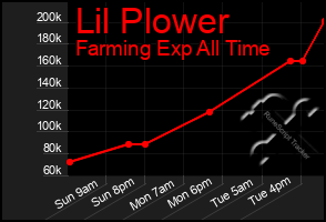 Total Graph of Lil Plower